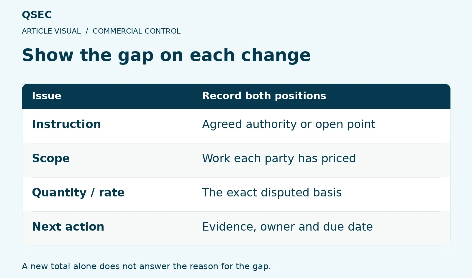 Show the gap on each change. Instruction: Agreed authority or open point; Scope: Work each party has priced; Quantity / rate: The exact disputed basis; Next action: Evidence, owner and due date. A new total alone does not answer the reason for the gap.