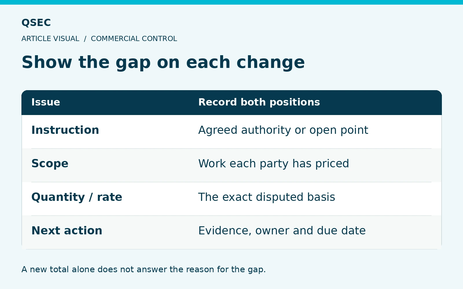 Show the gap on each change. Instruction: Agreed authority or open point; Scope: Work each party has priced; Quantity / rate: The exact disputed basis; Next action: Evidence, owner and due date. A new total alone does not answer the reason for the gap.