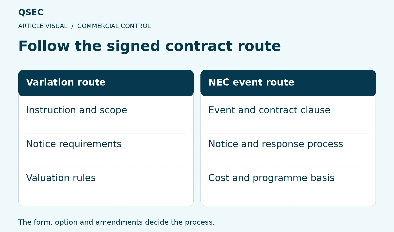 Follow the signed contract route. Instruction and scope: Event and contract clause; Notice requirements: Notice and response process; Valuation rules: Cost and programme basis. The form, option and amendments decide the process.