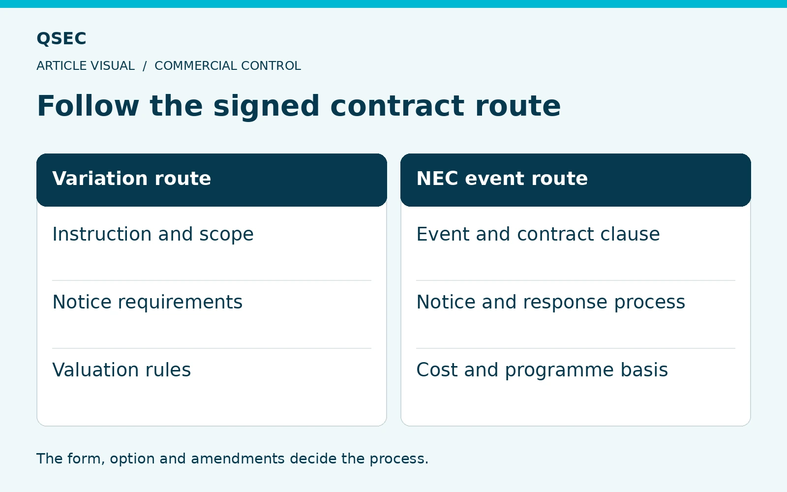 Follow the signed contract route. Instruction and scope: Event and contract clause; Notice requirements: Notice and response process; Valuation rules: Cost and programme basis. The form, option and amendments decide the process.