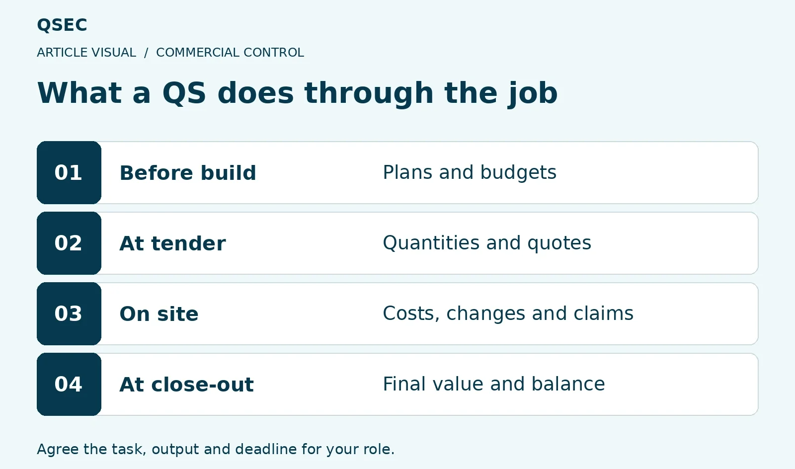 What a QS does through the job. Before build: Plans and budgets; At tender: Quantities and quotes; On site: Costs, changes and claims; At close-out: Final value and balance. Agree the task, output and deadline for your role.