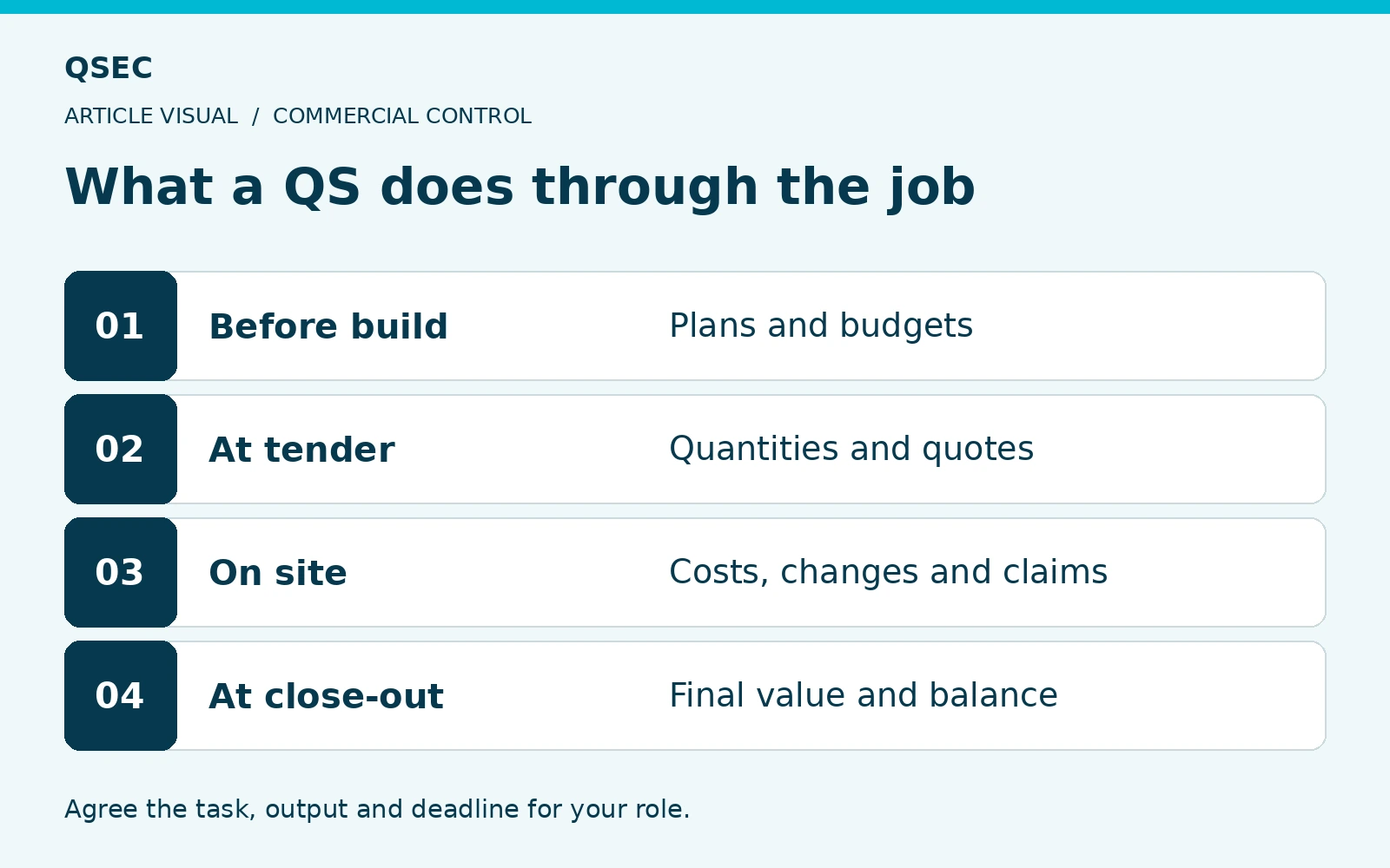What a QS does through the job. Before build: Plans and budgets; At tender: Quantities and quotes; On site: Costs, changes and claims; At close-out: Final value and balance. Agree the task, output and deadline for your role.