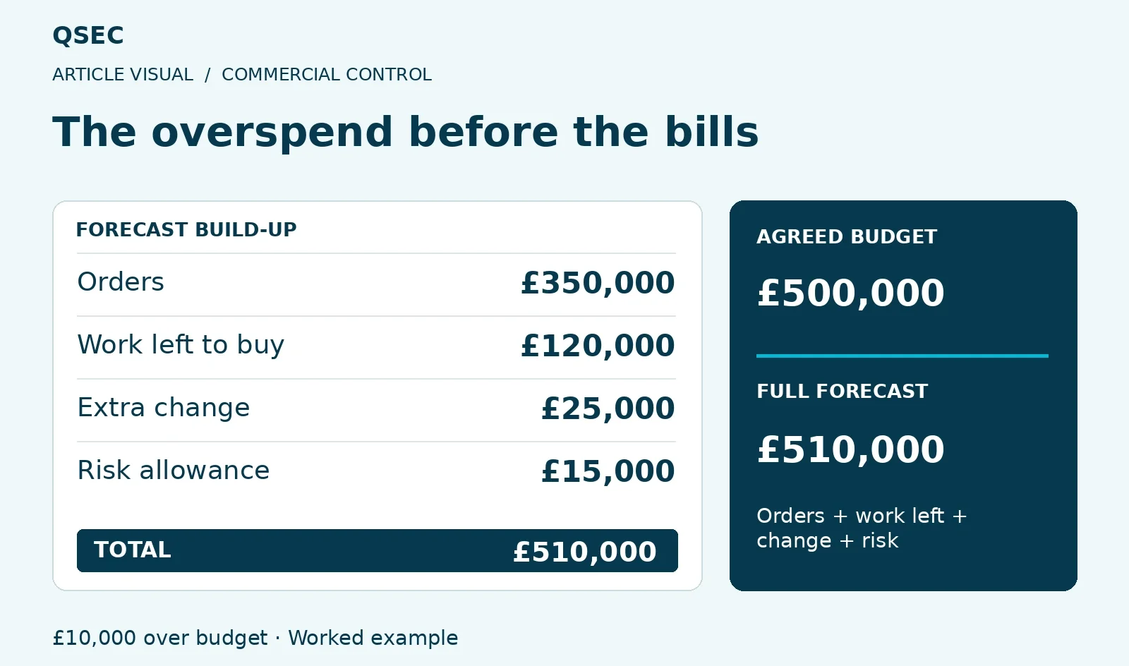 The overspend before the bills. Orders: £350,000; Work left to buy: £120,000; Extra change: £25,000; Risk allowance: £15,000. £10,000 over budget · Worked example