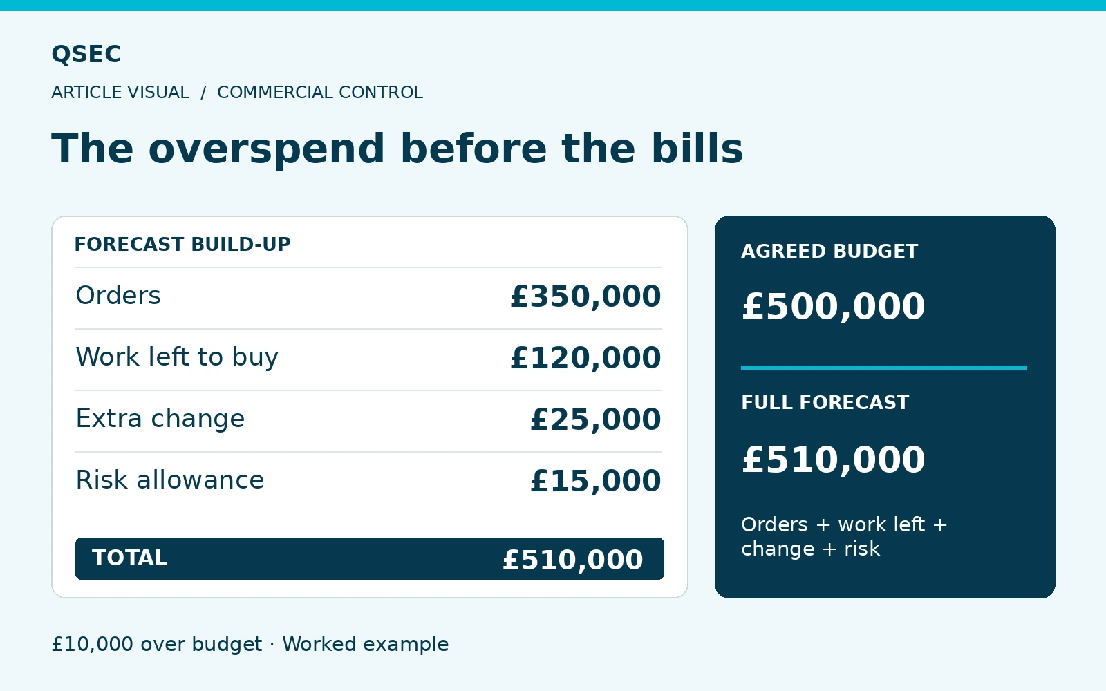 The overspend before the bills. Orders: £350,000; Work left to buy: £120,000; Extra change: £25,000; Risk allowance: £15,000. £10,000 over budget · Worked example